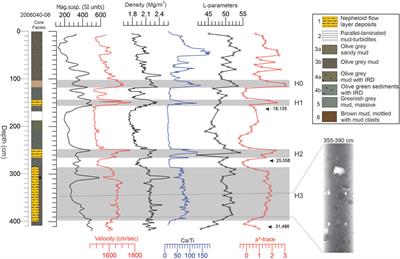 Contrasting Along-Slope vs. Downslope Sedimentation Style on the High-Latitude Eastern Canadian Continental Margin During the Last 40 ka